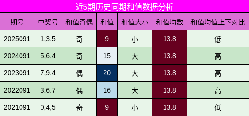 和值分析