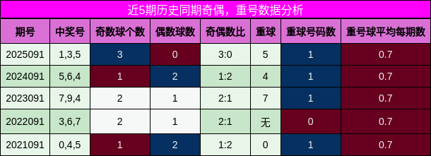 奇偶分析，重号分析