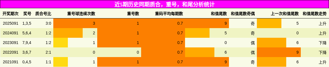 质合分析，重号分析，和尾分析