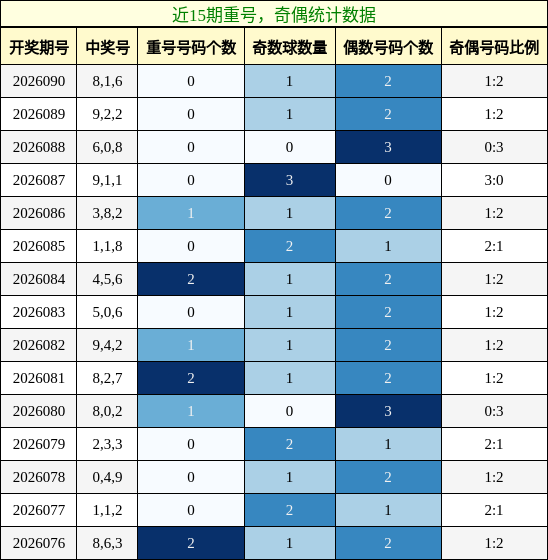 重号分析，奇偶分析
