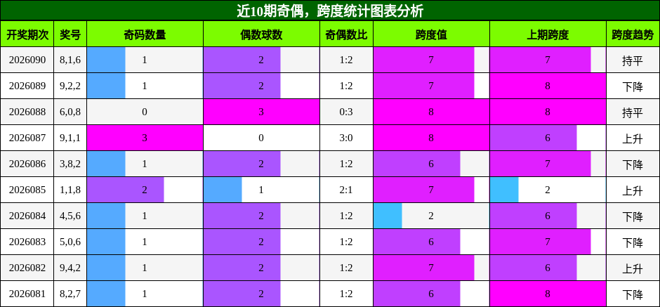 奇偶分析，跨度分析