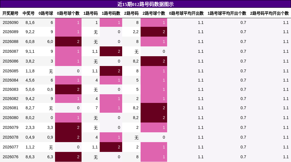 012路号码分析
