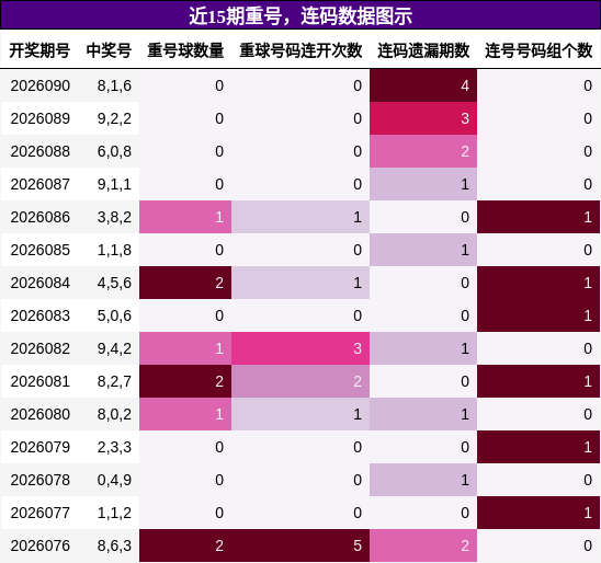 重号分析，连码分析