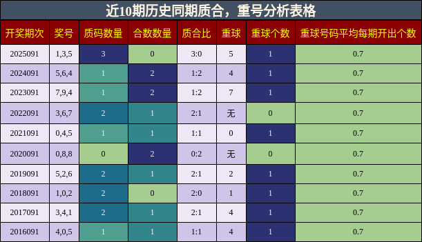 质合分析，重号分析