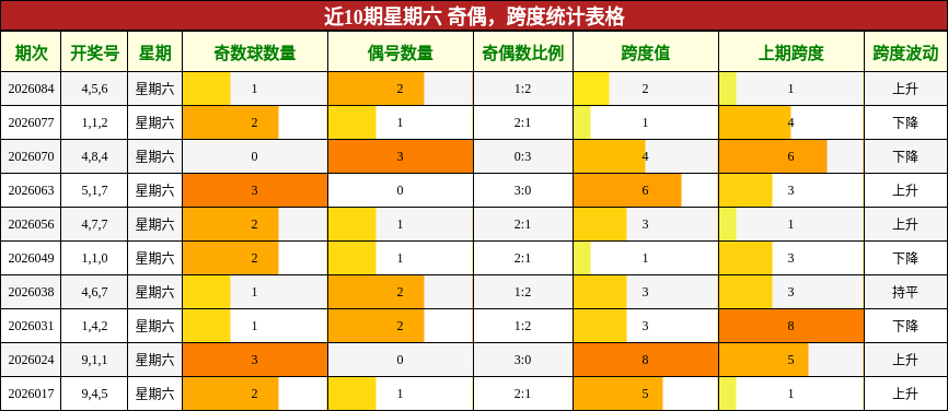 奇偶分析，跨度分析