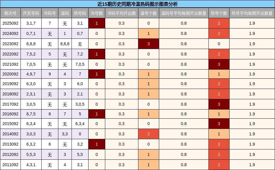 冷温热码分析