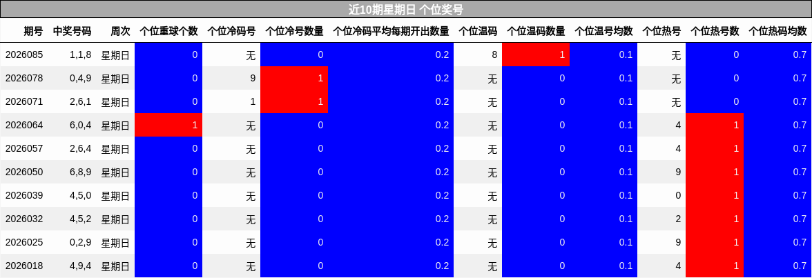 近10期星期日 个位奖号
