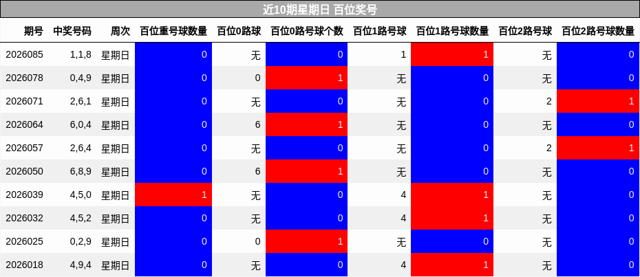 近10期星期日 百位奖号
