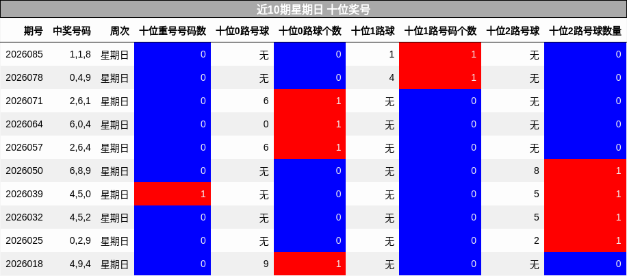 近10期星期日 十位奖号