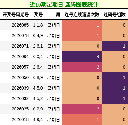 近10期星期日 连码图表统计