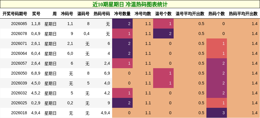 近10期星期日 冷温热码图表统计