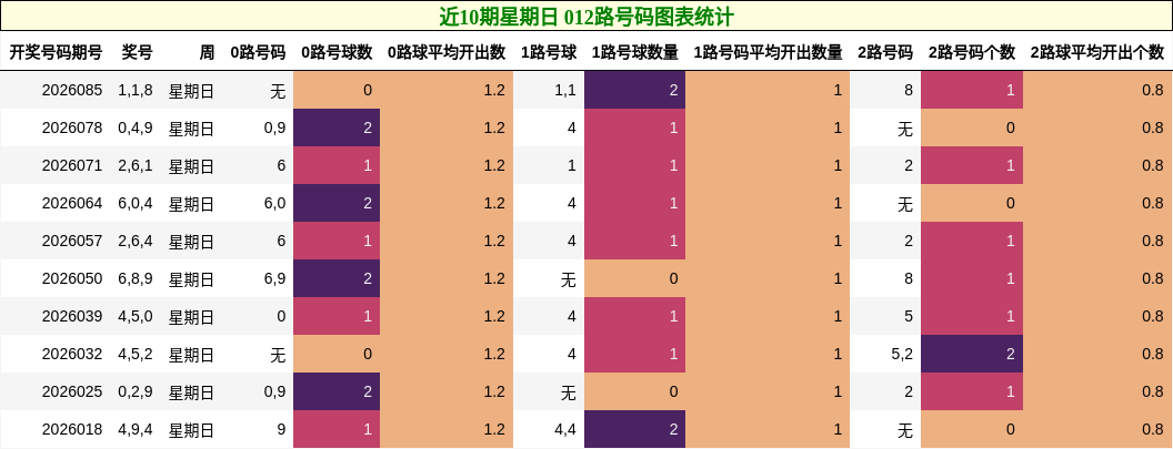 近10期星期日 012路号码图表统计