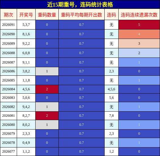 近15期重号，连码统计表格