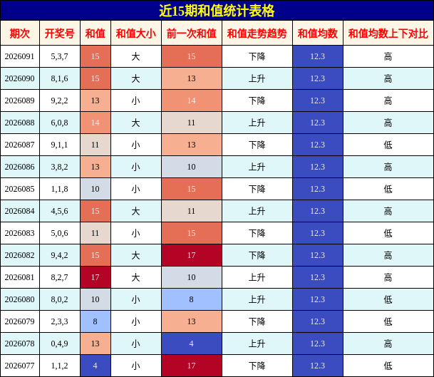近15期和值统计表格