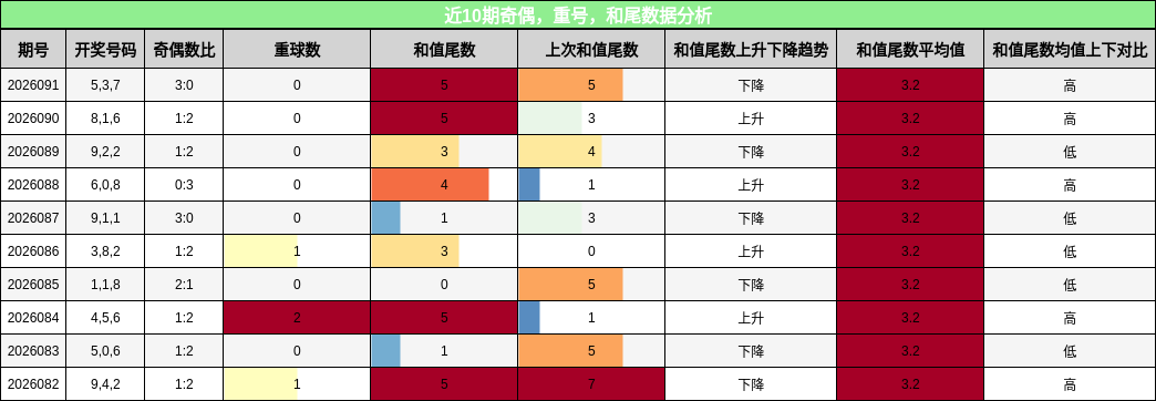 奇偶分析，重号分析，和尾分析