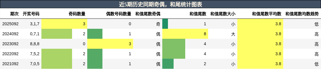 奇偶分析，和尾分析