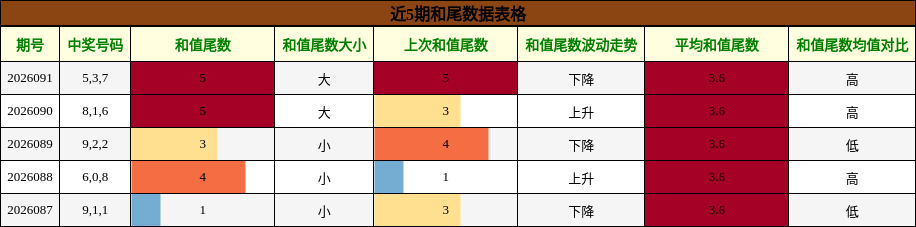 和尾分析