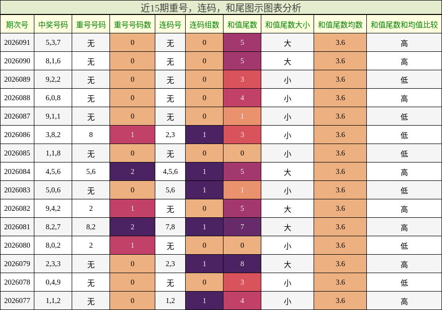 近15期重号，连码，和尾图示图表分析