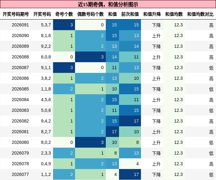 奇偶分析，和值分析