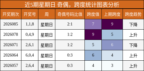 奇偶分析，跨度分析