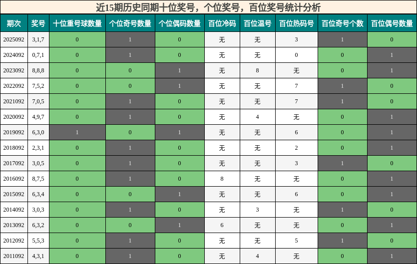 近15期历史同期十位奖号，个位奖号，百位奖号统计分析