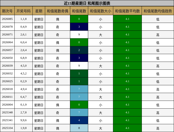 近15期星期日 和尾图示图表