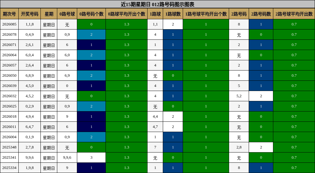 近15期星期日 012路号码图示图表