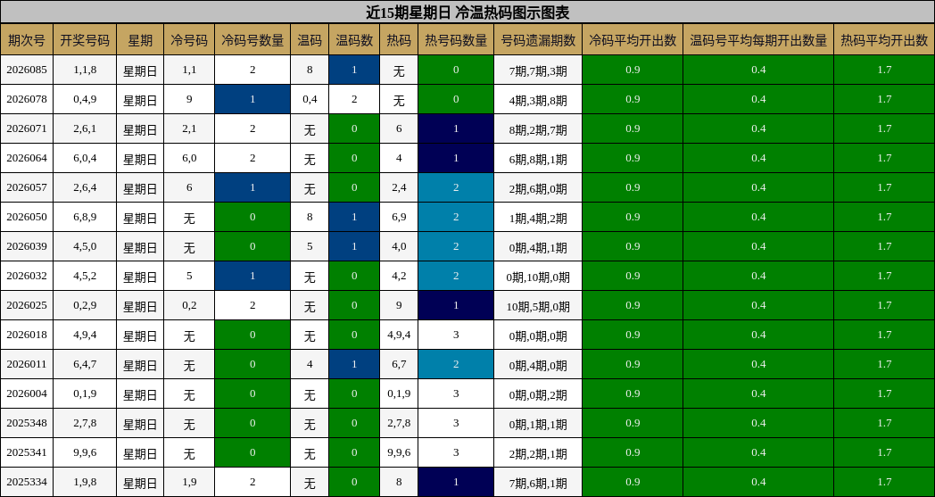 近15期星期日 冷温热码图示图表