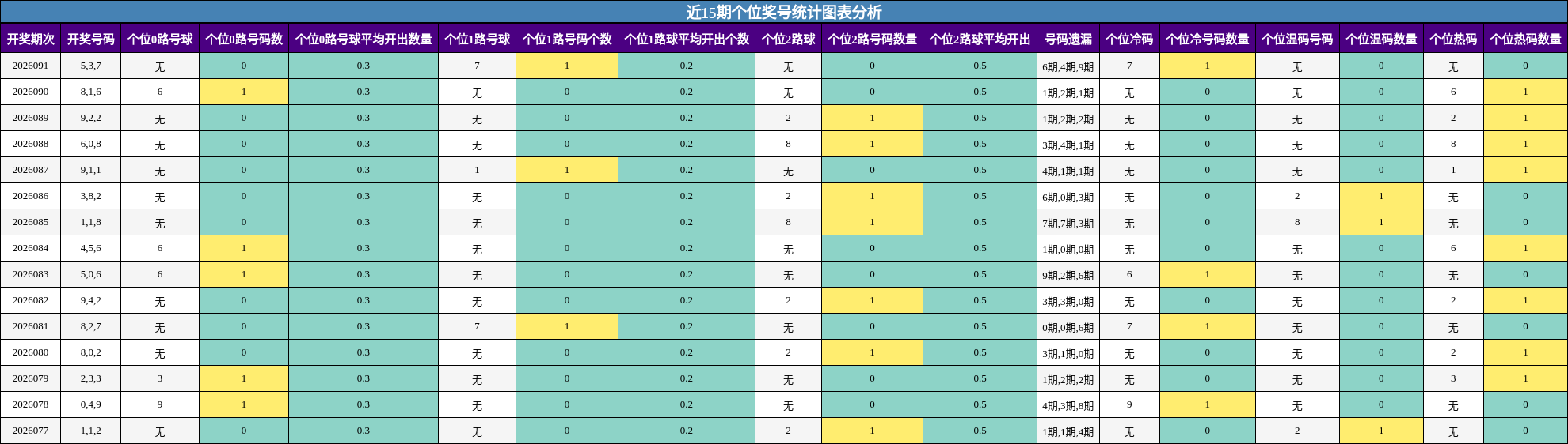 近15期个位奖号统计图表分析