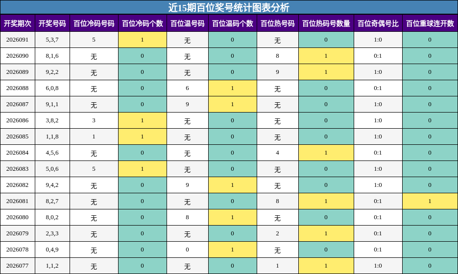 近15期百位奖号统计图表分析