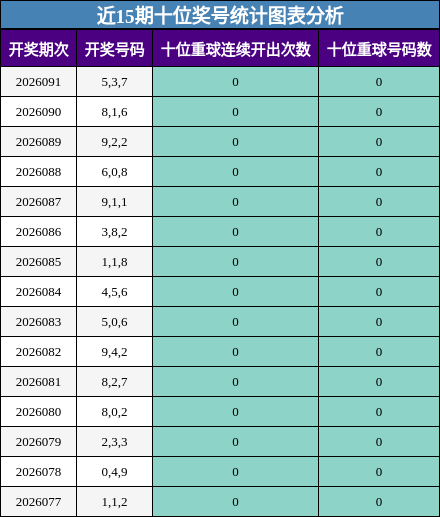 近15期十位奖号统计图表分析