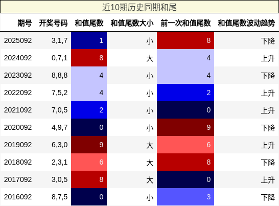 近10期历史同期和尾