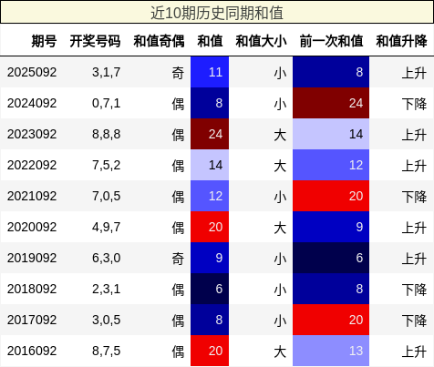近10期历史同期和值