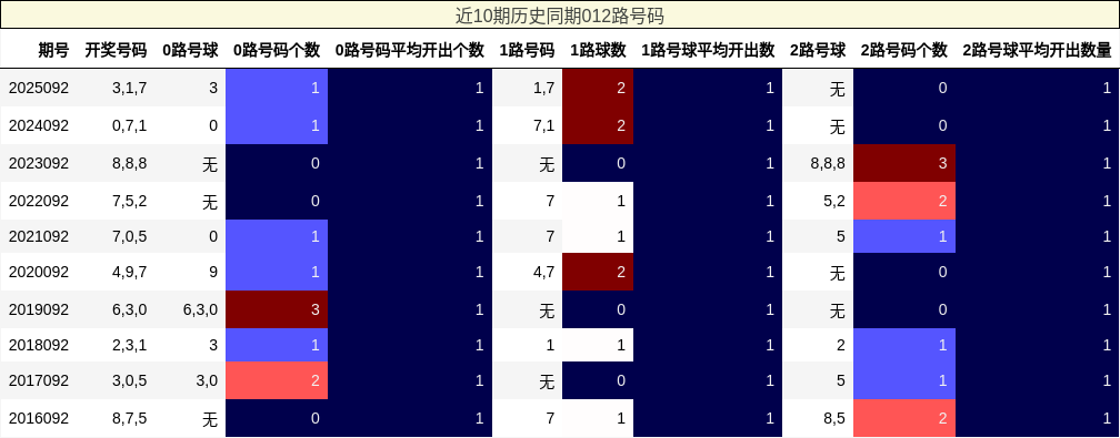 近10期历史同期012路号码