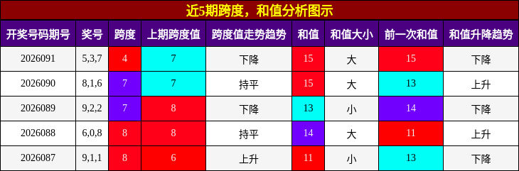 跨度分析，和值分析