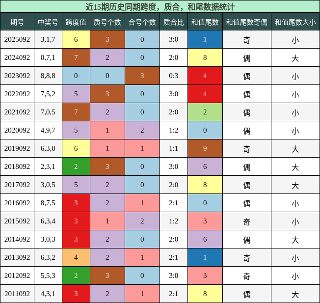 跨度分析，质合分析，和尾分析
