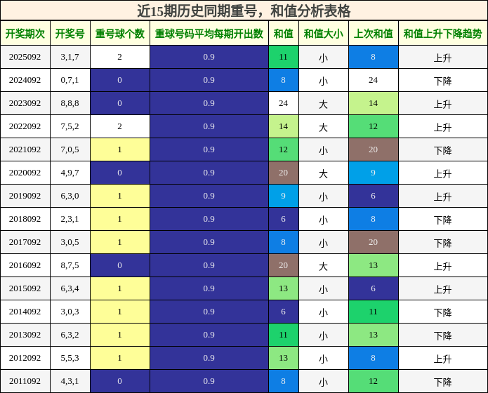 重号分析，和值分析