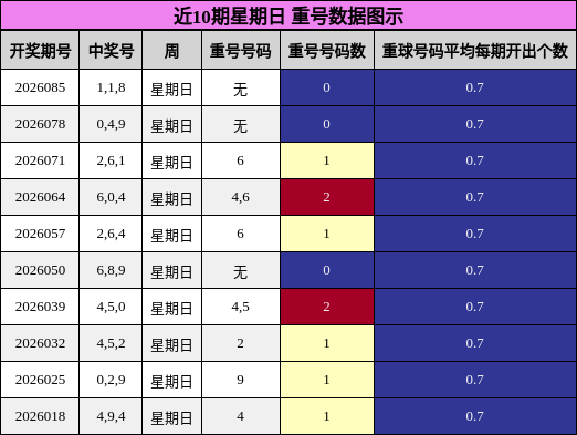近10期星期日 重号数据图示