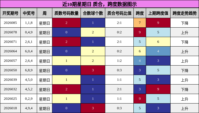 近10期星期日 质合，跨度数据图示