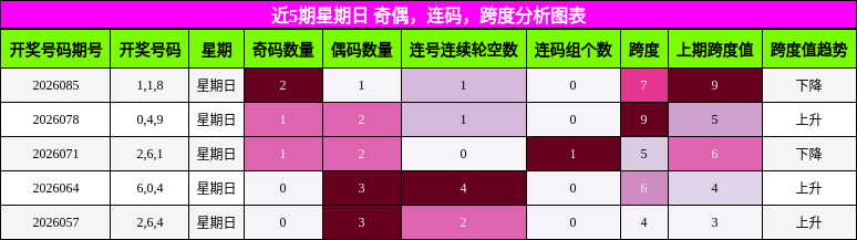 近5期星期日 奇偶，连码，跨度分析图表