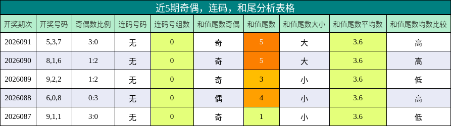 近5期奇偶，连码，和尾分析表格