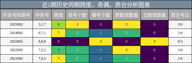 近5期历史同期跨度，奇偶，质合分析图表