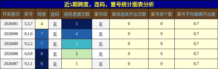 近5期跨度，连码，重号统计图表分析