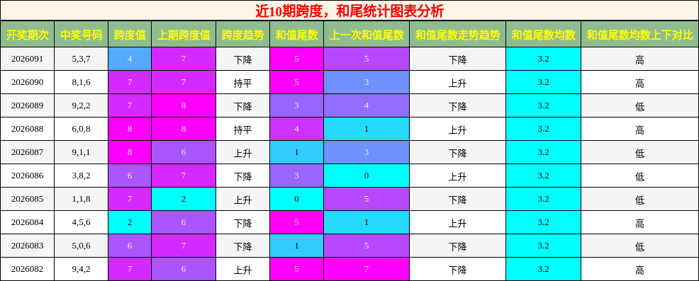 跨度分析，和尾分析
