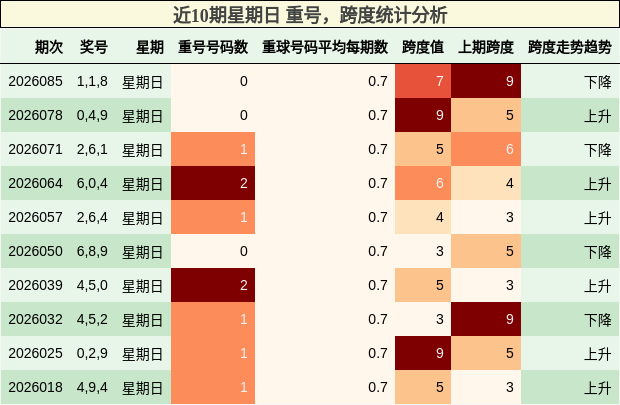 重号分析，跨度分析