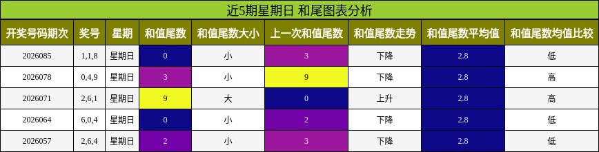 近5期星期日 和尾图表分析