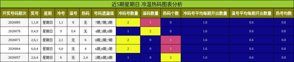 近5期星期日 冷温热码图表分析