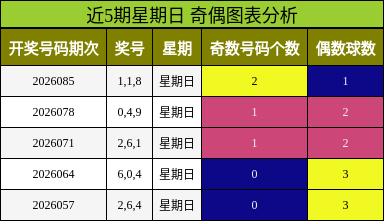 近5期星期日 奇偶图表分析