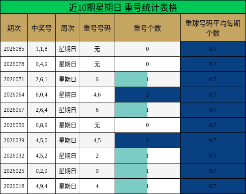 近10期星期日 重号统计表格