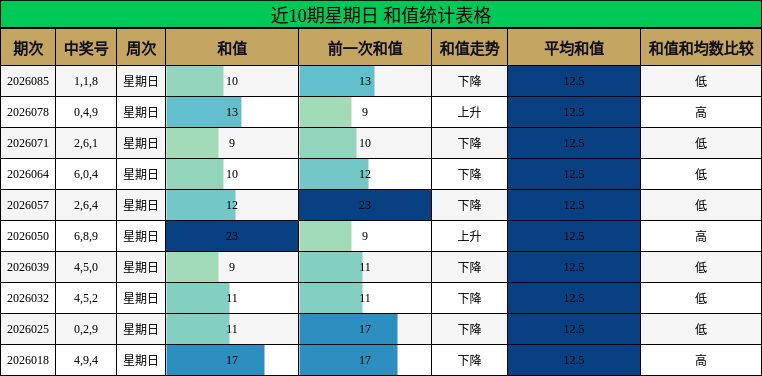 近10期星期日 和值统计表格